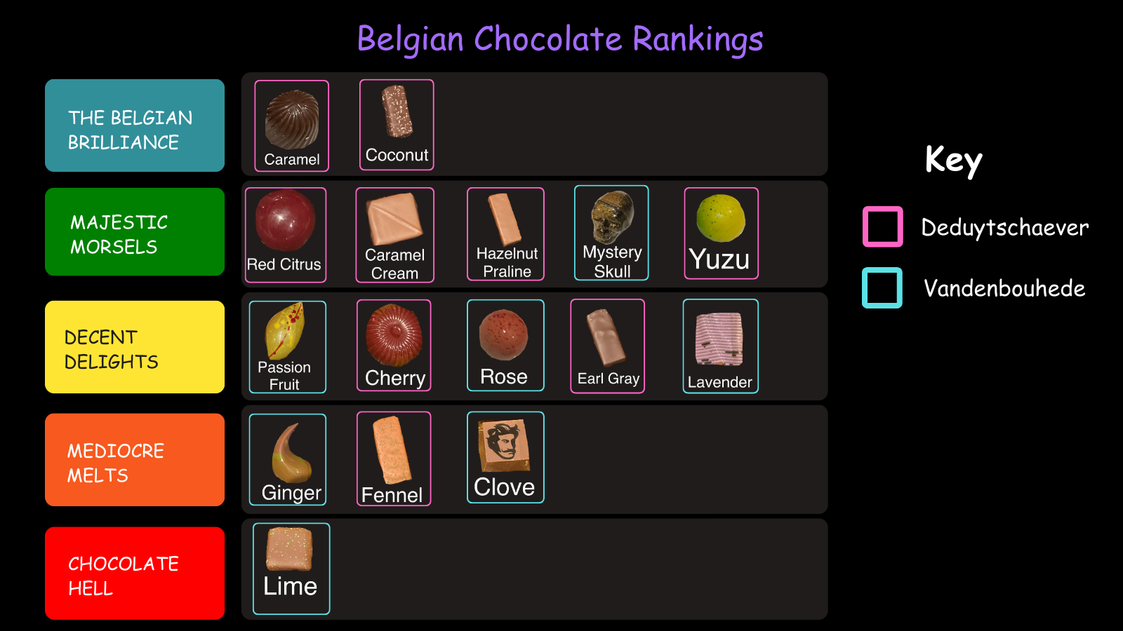 Chocolate Rankings