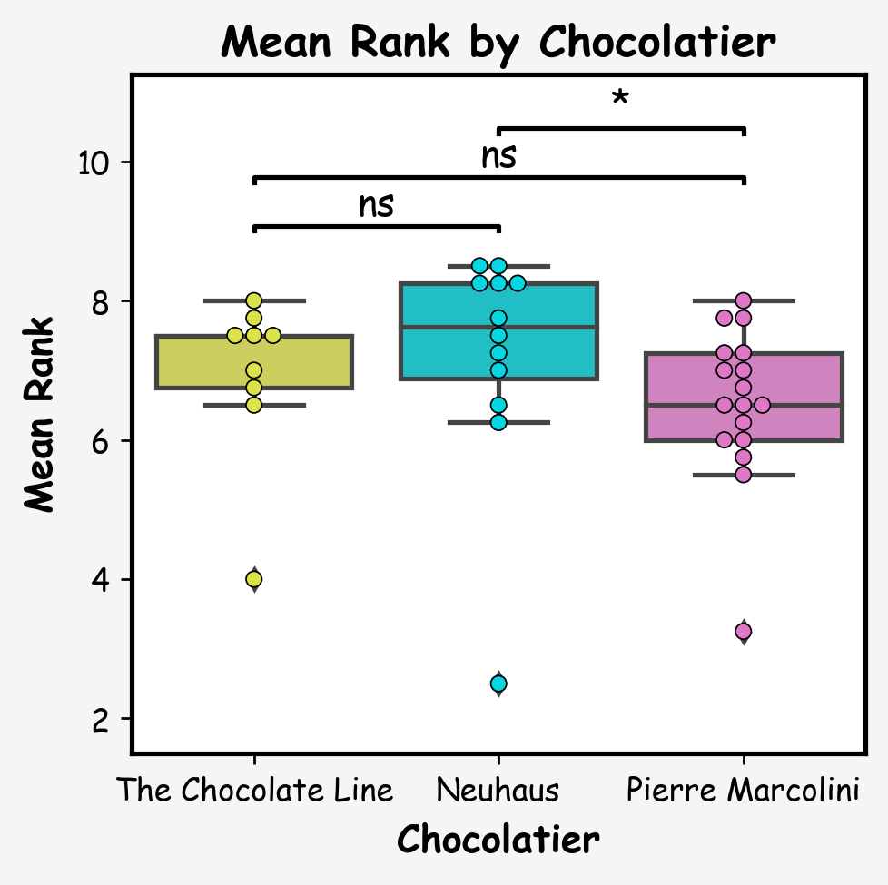 Chocolatier Boxplots