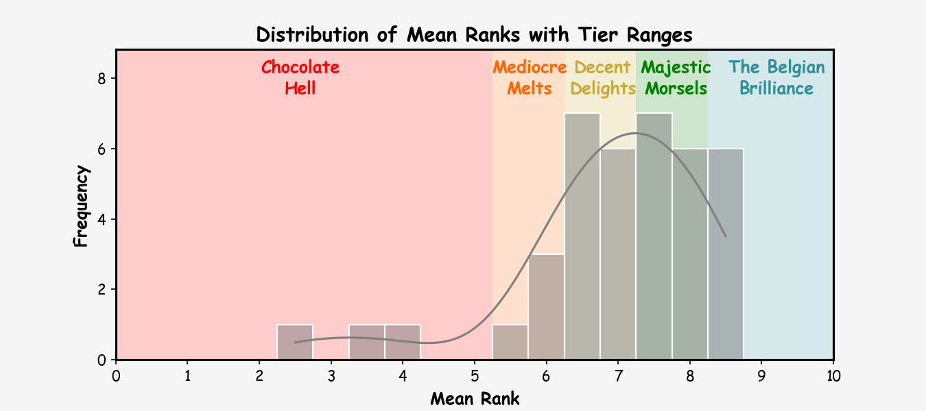 Tier Histogram