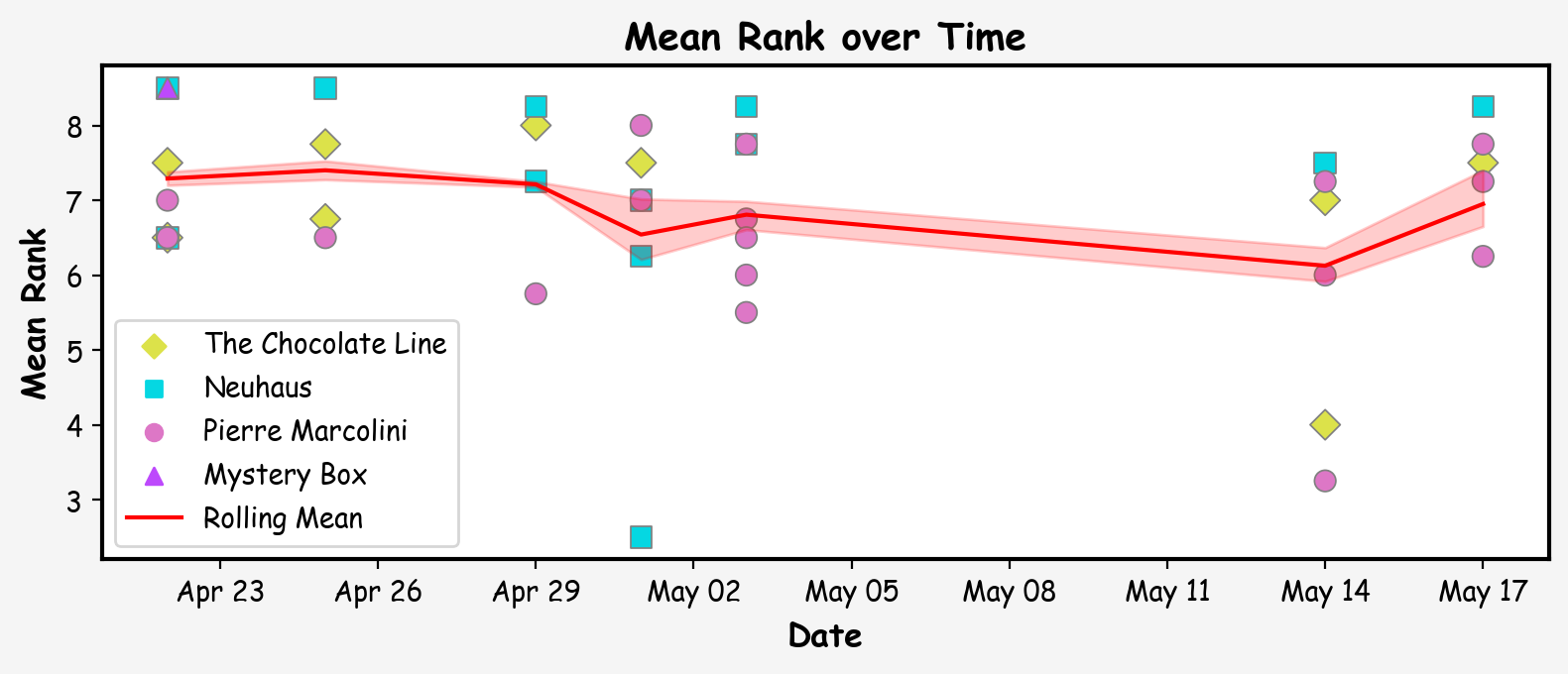 Time Series