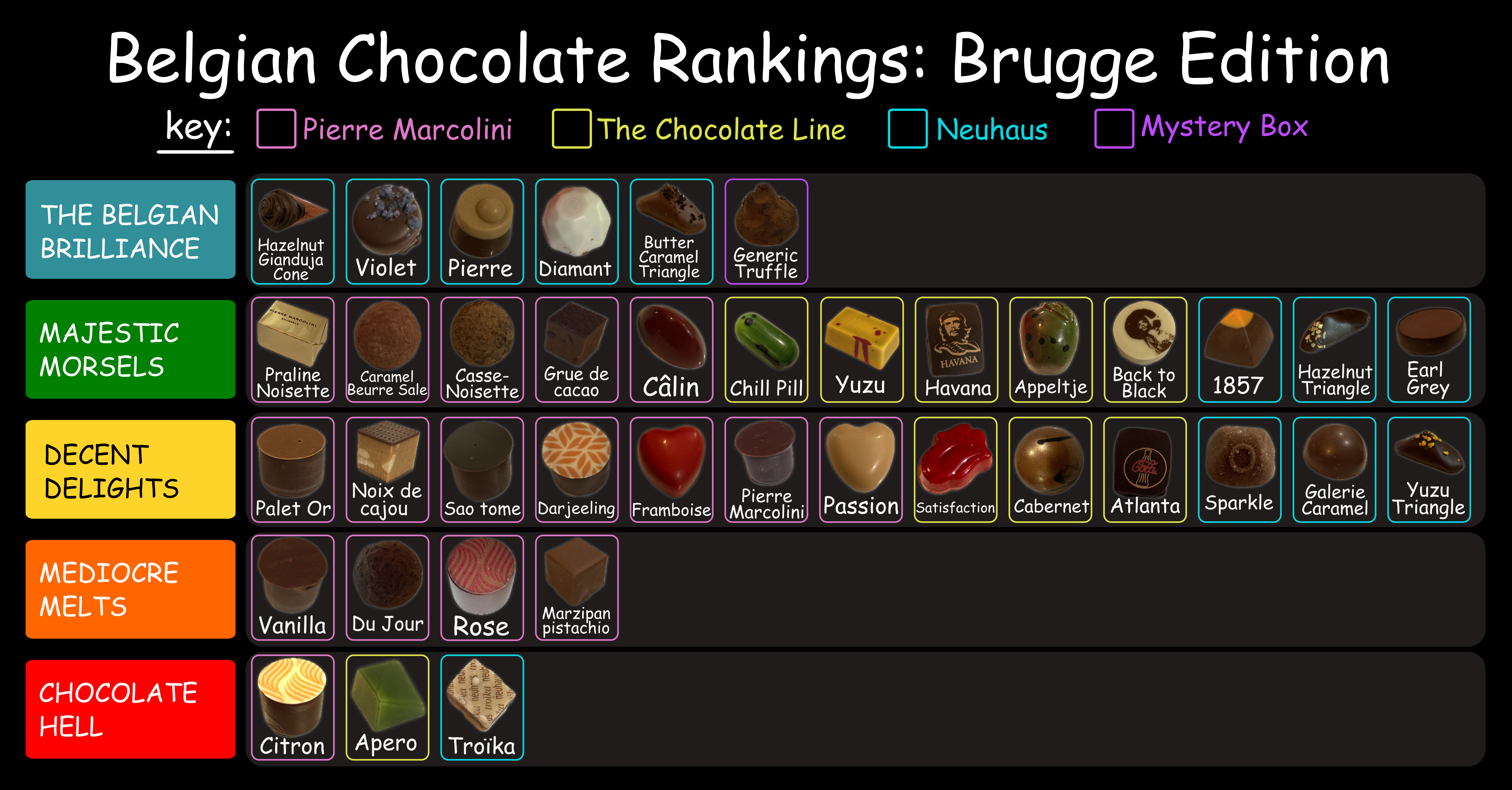 Chocolate Rankings